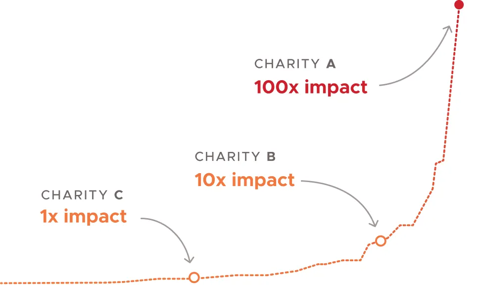 Impact per dollar graph